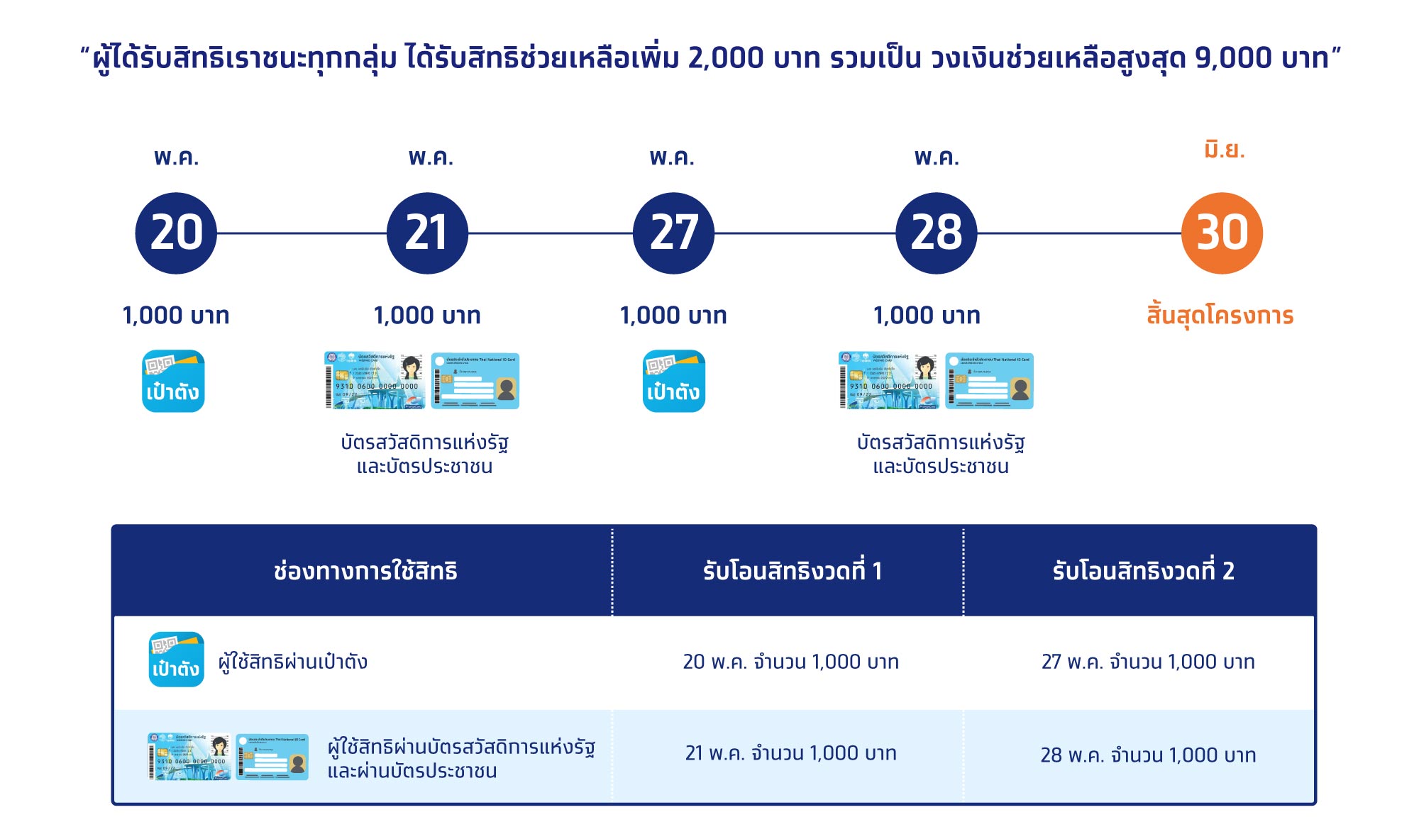 การรับสิทธิช่วยเหลือ